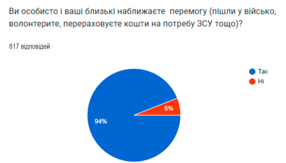 ОПИТУВАННЯ: більше 96% глухівчан категорично проти будь-яких відносин з росією після перемоги