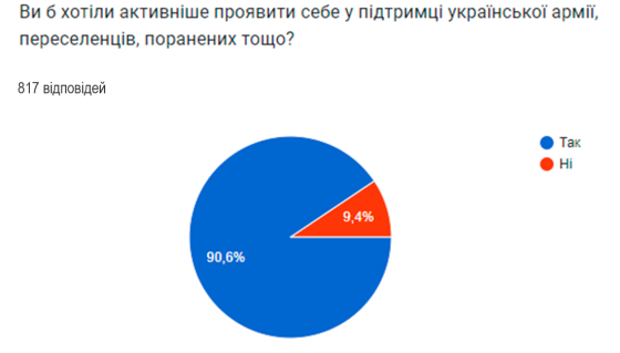 ОПИТУВАННЯ: більше 96% глухівчан категорично проти будь-яких відносин з росією після перемоги